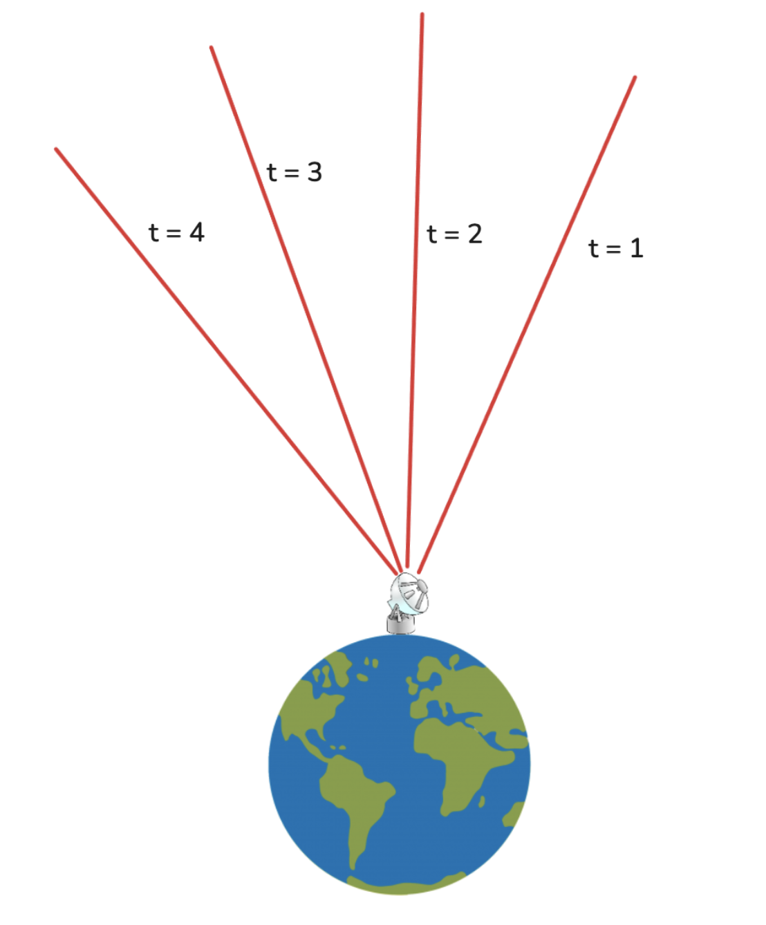 Illustration of Multiple Observations